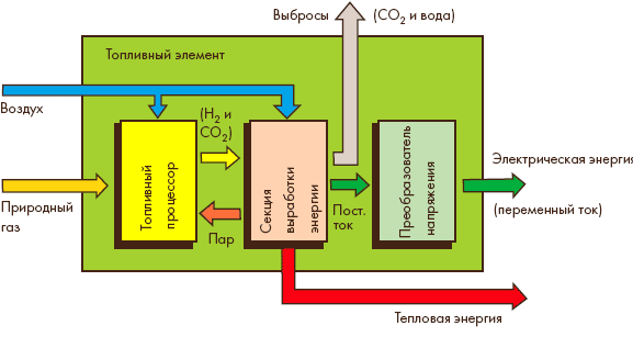 Эффективная малая энергетика: топливные элементы | Турбины и Дизели
