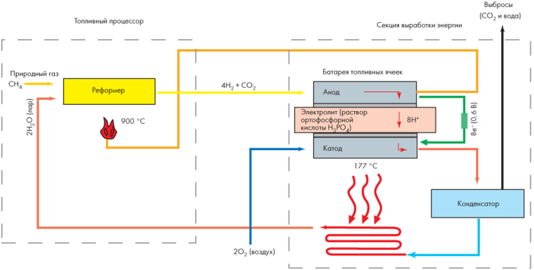 Станция выработки энергии. Генератор на топливных элементах природный ГАЗ. Схема водородного топливного элемента. Схема работы топливного элемента. Топливные элементы электрохимические процессы.